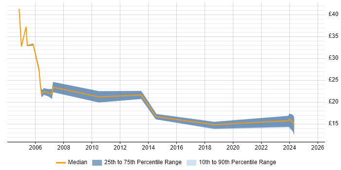 Contractor hourly rate distribution trend for jobs in Edinburgh citing Cisco Certification