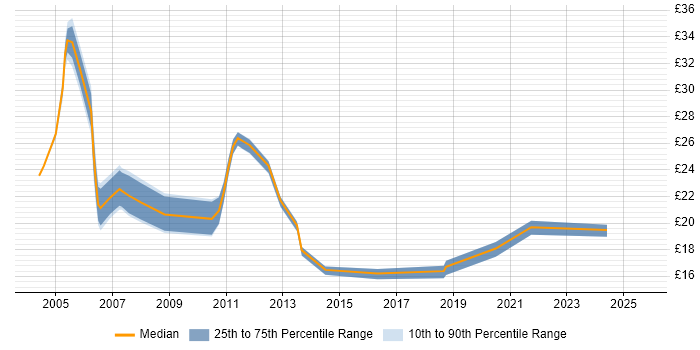 Contractor hourly rate distribution trend for jobs in Edinburgh citing Cisco