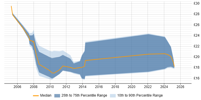 Contractor hourly rate distribution trend for jobs in Edinburgh citing Citrix