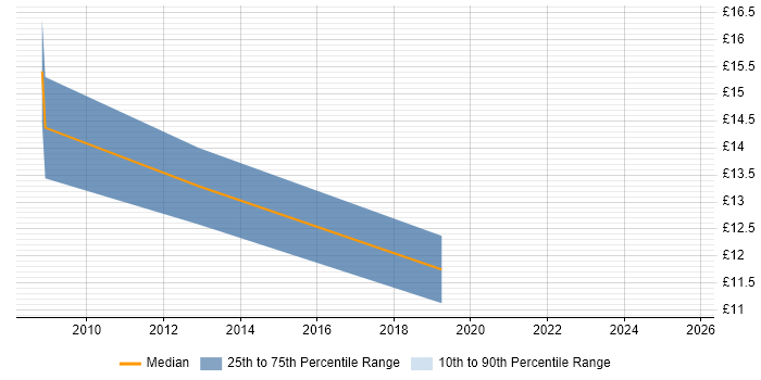 Contractor hourly rate distribution trend for jobs in Edinburgh citing City &amp; Guilds