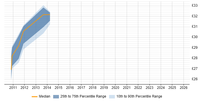 Contractor hourly rate distribution trend for jobs in Edinburgh citing Clean Code
