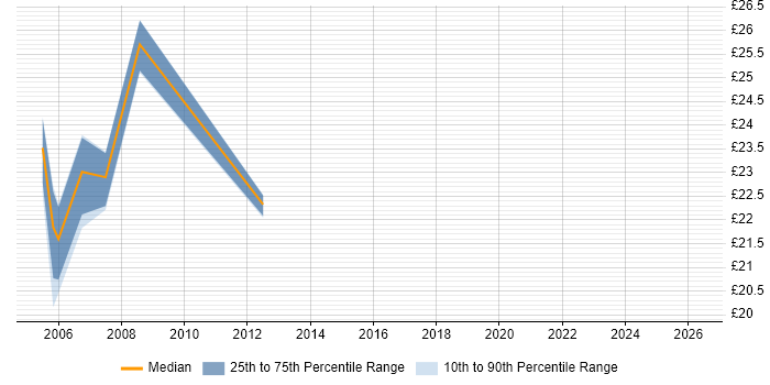 Contractor hourly rate distribution trend for jobs in Edinburgh citing Clustering
