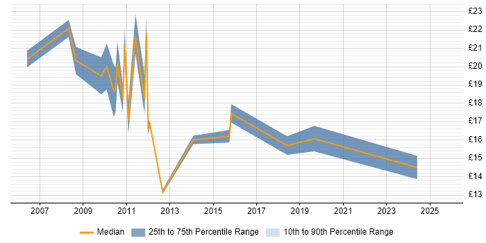 Contractor hourly rate distribution trend for jobs in Edinburgh citing CMS Contractor hourly rate distribution trend for jobs in Edinburgh citing CMS