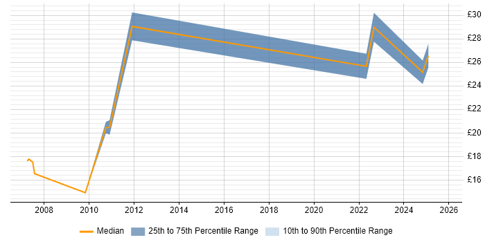 Contractor hourly rate distribution trend for jobs in Edinburgh citing Coaching