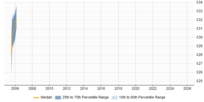 Contractor hourly rate distribution trend for jobs in Edinburgh citing COBOL