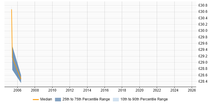 Contractor hourly rate distribution trend for jobs in Edinburgh citing Compliance Audit
