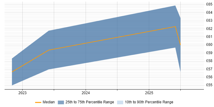 Contractor hourly rate distribution trend for jobs in Edinburgh citing Confluence Contractor hourly rate distribution trend for jobs in Edinburgh citing Confluence
