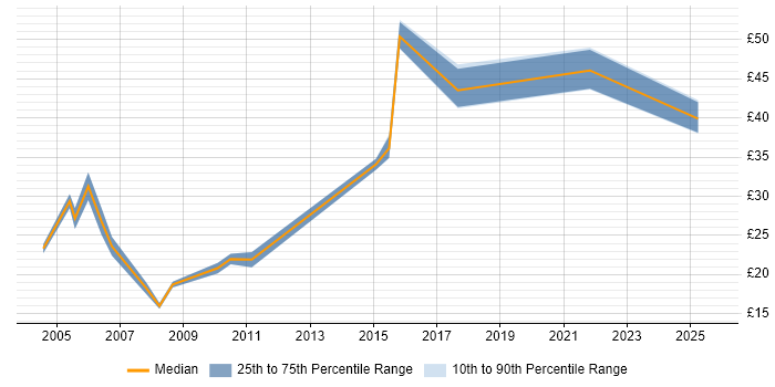 Contractor hourly rate distribution trend for Consultant job vacancies in Edinburgh