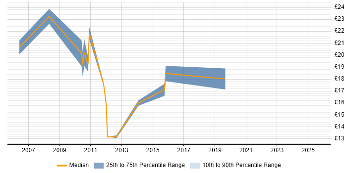 Contractor hourly rate distribution trend for jobs in Edinburgh citing Content Management Contractor hourly rate distribution trend for jobs in Edinburgh citing Content Management