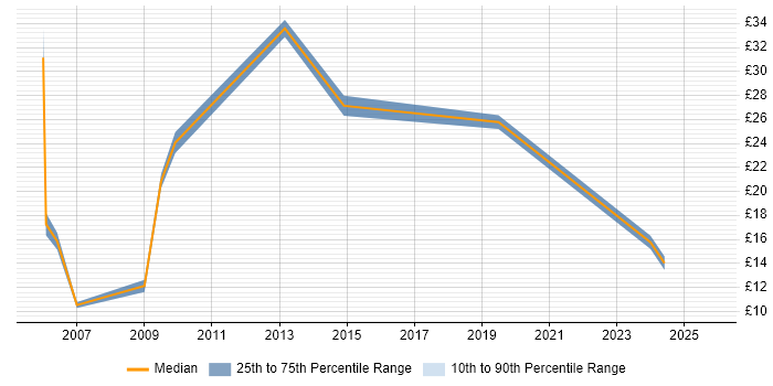 Contractor hourly rate distribution trend for jobs in Edinburgh citing CRM Contractor hourly rate distribution trend for jobs in Edinburgh citing CRM