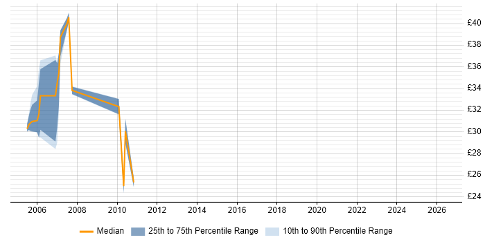 Contractor hourly rate distribution trend for C# Developer job vacancies in Edinburgh
