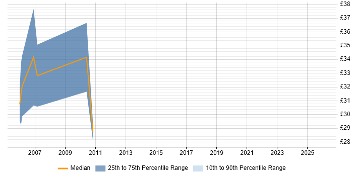 Contractor hourly rate distribution trend for C# .NET Developer job vacancies in Edinburgh
