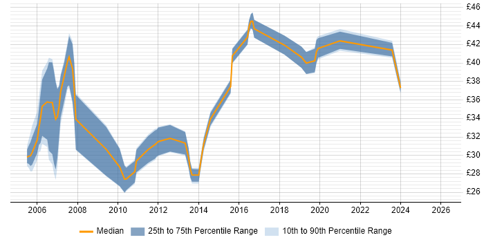 Contractor hourly rate distribution trend for jobs in Edinburgh citing C#