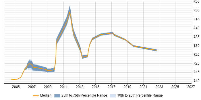 Contractor hourly rate distribution trend for jobs in Edinburgh citing CSS