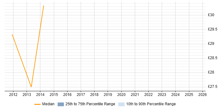 Contractor hourly rate distribution trend for jobs in Edinburgh citing CSS3