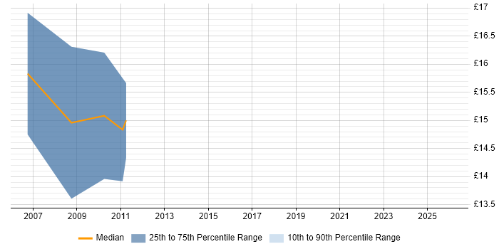 Contractor hourly rate distribution trend for jobs in Edinburgh citing CTC Cleared
