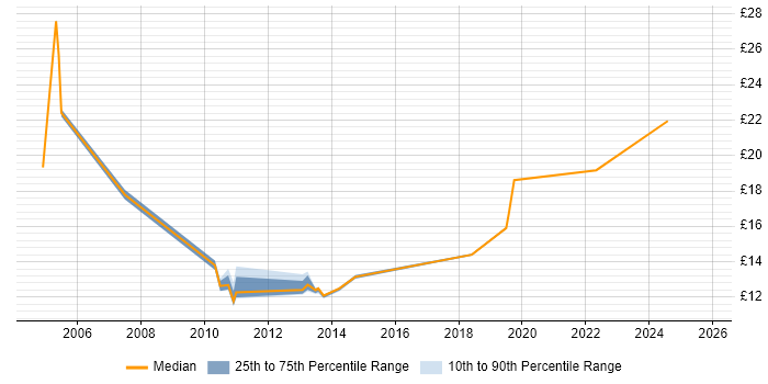 Contractor hourly rate distribution trend for Customer Engineer job vacancies in Edinburgh