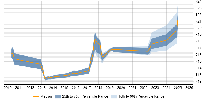 Contractor hourly rate distribution trend for jobs in Edinburgh citing Customer Experience