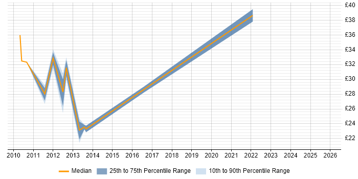 Contractor hourly rate distribution trend for jobs in Edinburgh citing Customer Requirements