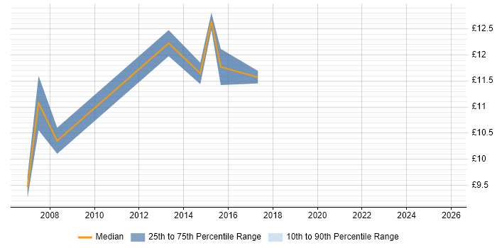 Contractor hourly rate distribution trend for Data Administrator job vacancies in Edinburgh
