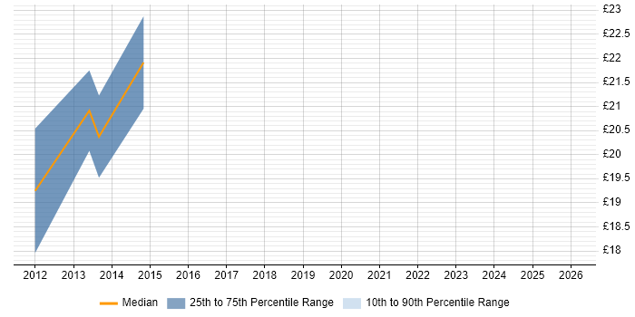 Contractor hourly rate distribution trend for Data Business Analyst job vacancies in Edinburgh