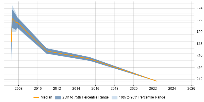 Contractor hourly rate distribution trend for jobs in Edinburgh citing Data Cleansing