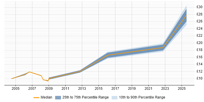 Contractor hourly rate distribution trend for jobs in Edinburgh citing Data Entry Contractor hourly rate distribution trend for jobs in Edinburgh citing Data Entry