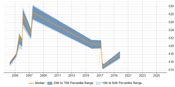 Contractor hourly rate distribution trend for jobs in Edinburgh citing Data Migration Contractor hourly rate distribution trend for jobs in Edinburgh citing Data Migration