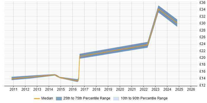 Contractor hourly rate distribution trend for jobs in Edinburgh citing Data Protection