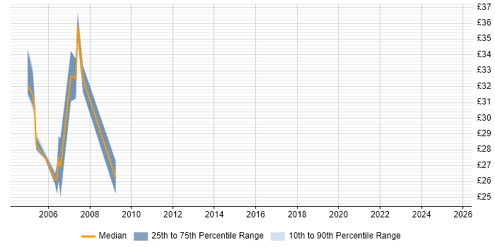 Contractor hourly rate distribution trend for DBA job vacancies in Edinburgh