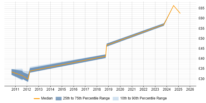 Contractor hourly rate distribution trend for jobs in Edinburgh citing Defect Tracking