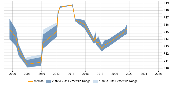 Contractor hourly rate distribution trend for Deployment Engineer job vacancies in Edinburgh Contractor hourly rate distribution trend for Deployment Engineer job vacancies in Edinburgh