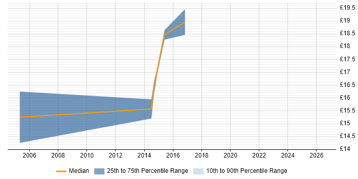 Contractor hourly rate distribution trend for Deskside Support Engineer job vacancies in Edinburgh