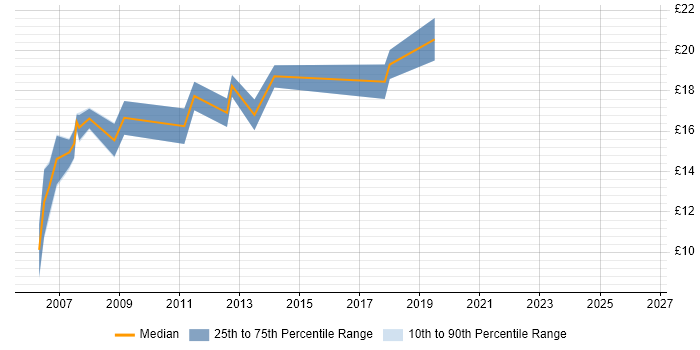 Contractor hourly rate distribution trend for Desktop Analyst job vacancies in Edinburgh