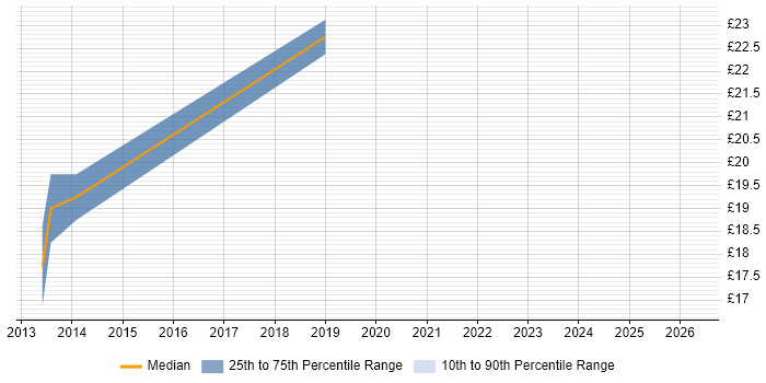 Contractor hourly rate distribution trend for Desktop Support Technician job vacancies in Edinburgh