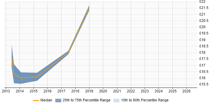 Contractor hourly rate distribution trend for Desktop Technician job vacancies in Edinburgh