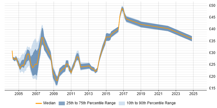 Contractor hourly rate distribution trend for Developer job vacancies in Edinburgh Contractor hourly rate distribution trend for Developer job vacancies in Edinburgh