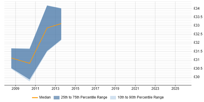 Contractor hourly rate distribution trend for Development Engineer job vacancies in Edinburgh