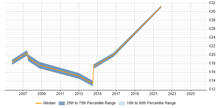 Contractor hourly rate distribution trend for jobs in Edinburgh citing DHCP