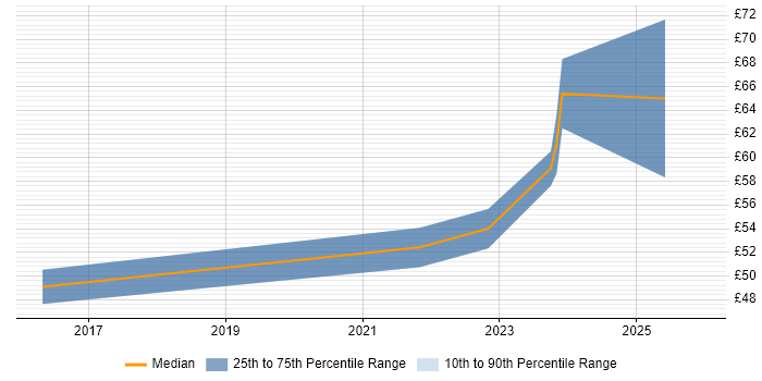Contractor hourly rate distribution trend for Digital Hardware Engineer job vacancies in Edinburgh