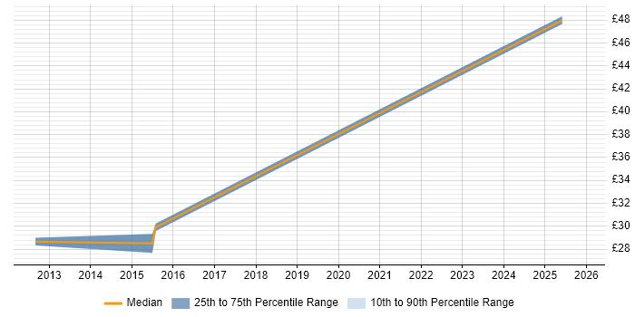 Contractor hourly rate distribution trend for jobs in Edinburgh citing Digital Signal Processing