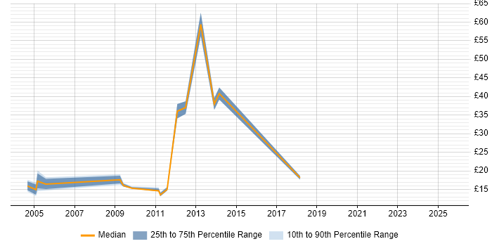 Contractor hourly rate distribution trend for jobs in Edinburgh citing Disclosure Scotland