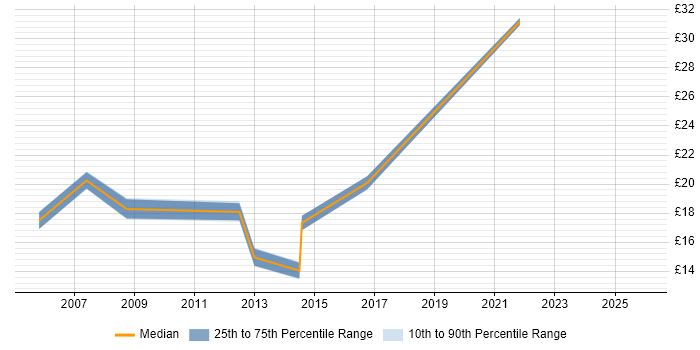 Contractor hourly rate distribution trend for jobs in Edinburgh citing DNS