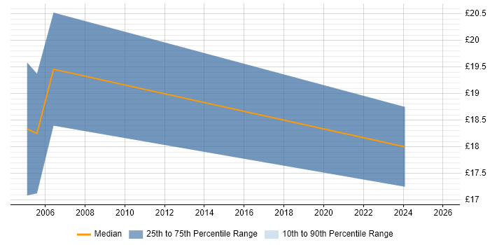 Contractor hourly rate distribution trend for jobs in Edinburgh citing Documentation Skills