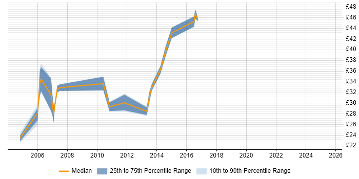 Contractor hourly rate distribution trend for .NET Developer job vacancies in Edinburgh