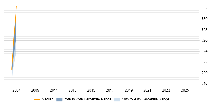 Contractor hourly rate distribution trend for jobs in Edinburgh citing E-Commerce