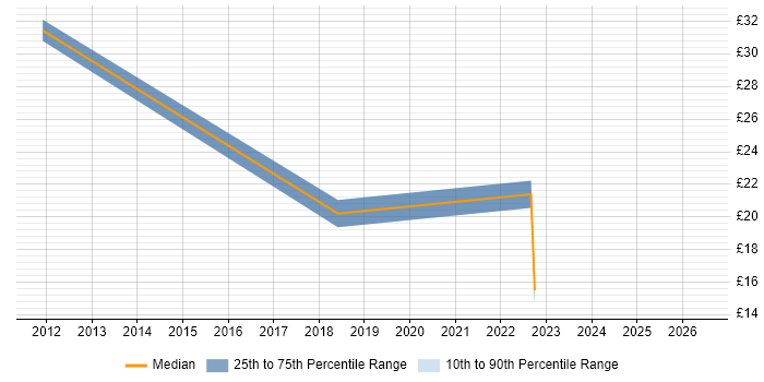 Contractor hourly rate distribution trend for jobs in Edinburgh citing e-Learning
