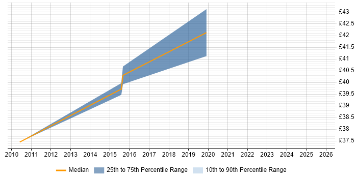 Contractor hourly rate distribution trend for jobs in Edinburgh citing Eclipse