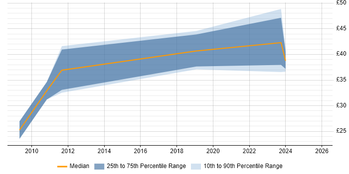 Contractor hourly rate distribution trend for Electronics Engineer job vacancies in Edinburgh
