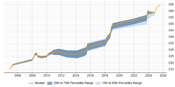 Contractor hourly rate distribution trend for jobs in Edinburgh citing Electronics